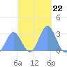 Jaluit Atoll SE Pass tide chart for Saturday, November 22, 2025
