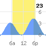 Jaluit Atoll SE Pass tide chart for Sunday, November 23, 2025