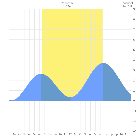 Jaluit Atoll SE Pass tide chart for Tuesday, November 25, 2025