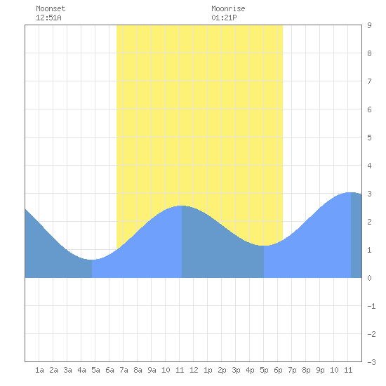 Jaluit Atoll SE Pass tide chart for Saturday, November 29, 2025