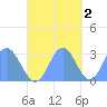 Jaluit Atoll SE Pass tide chart for Sunday, November 2, 2025