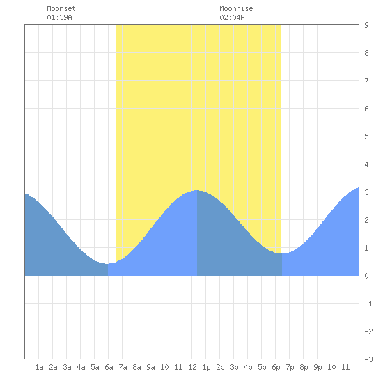 Jaluit Atoll SE Pass tide chart for Sunday, November 30, 2025