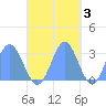 Jaluit Atoll SE Pass tide chart for Monday, November 3, 2025