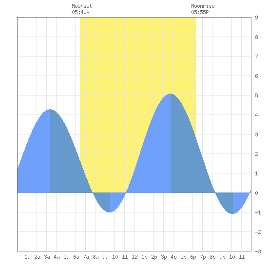 Jaluit Atoll SE Pass tide chart for Wednesday, November 5, 2025