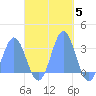 Jaluit Atoll SE Pass tide chart for Wednesday, November 5, 2025