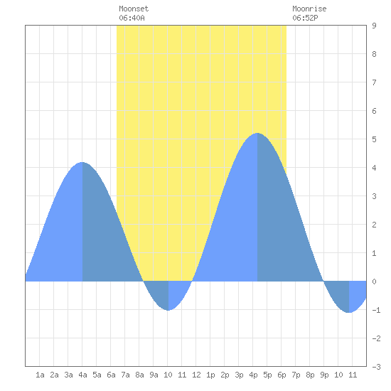Jaluit Atoll SE Pass tide chart for Thursday, November 6, 2025