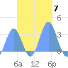 Jaluit Atoll SE Pass tide chart for Friday, November 7, 2025