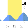 Jaluit Atoll SE Pass tide chart for Wednesday, December 10, 2025