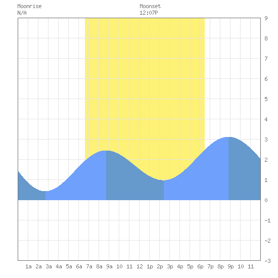 Jaluit Atoll SE Pass tide chart for Thursday, December 11, 2025
