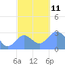 Jaluit Atoll SE Pass tide chart for Thursday, December 11, 2025