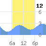 Jaluit Atoll SE Pass tide chart for Friday, December 12, 2025