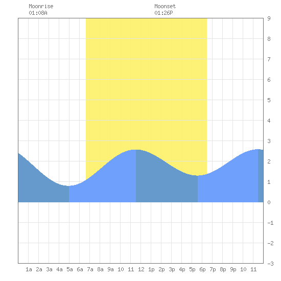 Jaluit Atoll SE Pass tide chart for Saturday, December 13, 2025