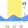 Jaluit Atoll SE Pass tide chart for Saturday, December 13, 2025
