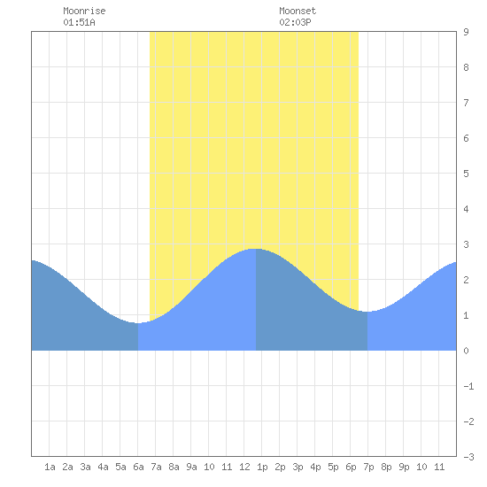 Jaluit Atoll SE Pass tide chart for Sunday, December 14, 2025