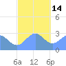 Jaluit Atoll SE Pass tide chart for Sunday, December 14, 2025