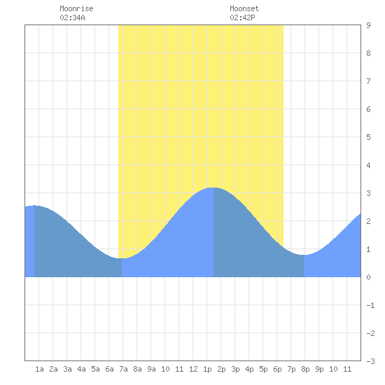 Jaluit Atoll SE Pass tide chart for Monday, December 15, 2025