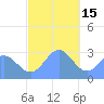 Jaluit Atoll SE Pass tide chart for Monday, December 15, 2025