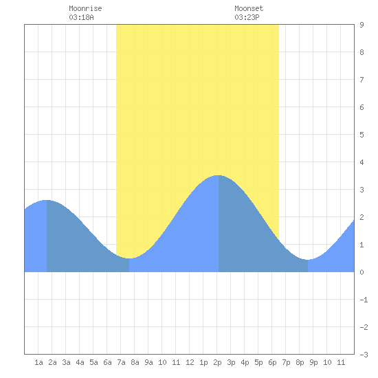 Jaluit Atoll SE Pass tide chart for Tuesday, December 16, 2025