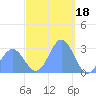 Jaluit Atoll SE Pass tide chart for Thursday, December 18, 2025