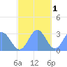 Jaluit Atoll SE Pass tide chart for Monday, December 1, 2025