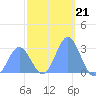 Jaluit Atoll SE Pass tide chart for Sunday, December 21, 2025