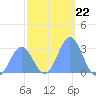 Jaluit Atoll SE Pass tide chart for Monday, December 22, 2025