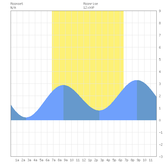 Jaluit Atoll SE Pass tide chart for Saturday, December 27, 2025