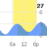 Jaluit Atoll SE Pass tide chart for Saturday, December 27, 2025