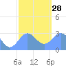 Jaluit Atoll SE Pass tide chart for Sunday, December 28, 2025