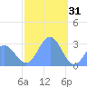 Jaluit Atoll SE Pass tide chart for Wednesday, December 31, 2025