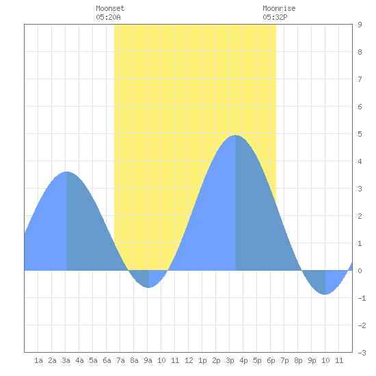 Jaluit Atoll SE Pass tide chart for Thursday, December 4, 2025