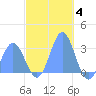 Jaluit Atoll SE Pass tide chart for Thursday, December 4, 2025