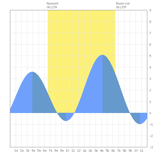 Jaluit Atoll SE Pass tide chart for Friday, December 5, 2025