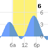 Jaluit Atoll SE Pass tide chart for Saturday, December 6, 2025