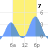 Jaluit Atoll SE Pass tide chart for Sunday, December 7, 2025