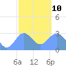 Jaluit Atoll SE Pass tide chart for Saturday, January 10, 2026