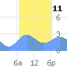 Jaluit Atoll SE Pass tide chart for Sunday, January 11, 2026