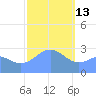Jaluit Atoll SE Pass tide chart for Tuesday, January 13, 2026