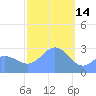 Jaluit Atoll SE Pass tide chart for Wednesday, January 14, 2026