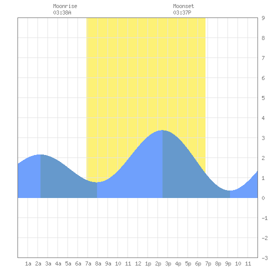 Jaluit Atoll SE Pass tide chart for Thursday, January 15, 2026
