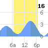 Jaluit Atoll SE Pass tide chart for Friday, January 16, 2026