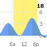 Jaluit Atoll SE Pass tide chart for Sunday, January 18, 2026