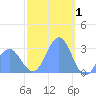 Jaluit Atoll SE Pass tide chart for Thursday, January 1, 2026