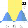 Jaluit Atoll SE Pass tide chart for Thursday, January 22, 2026