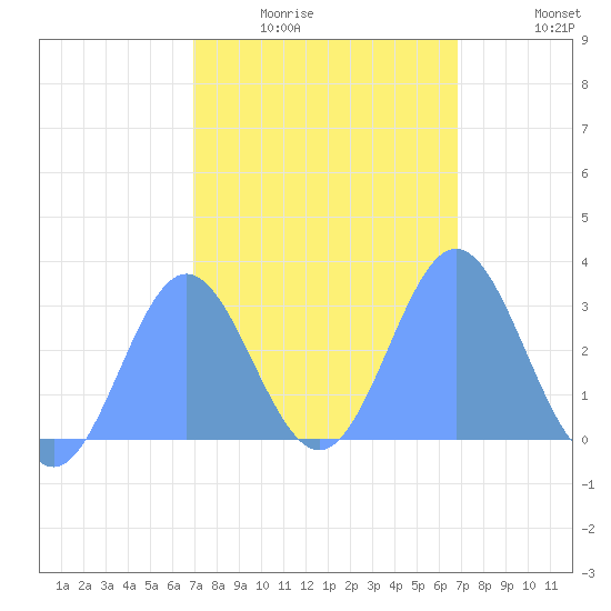 Jaluit Atoll SE Pass tide chart for Friday, January 23, 2026
