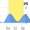 Jaluit Atoll SE Pass tide chart for Sunday, January 25, 2026