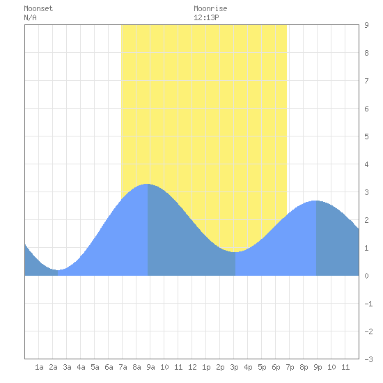 Jaluit Atoll SE Pass tide chart for Monday, January 26, 2026