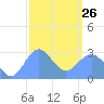 Jaluit Atoll SE Pass tide chart for Monday, January 26, 2026