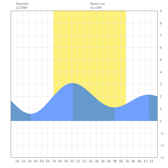 Jaluit Atoll SE Pass tide chart for Tuesday, January 27, 2026