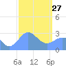Jaluit Atoll SE Pass tide chart for Tuesday, January 27, 2026